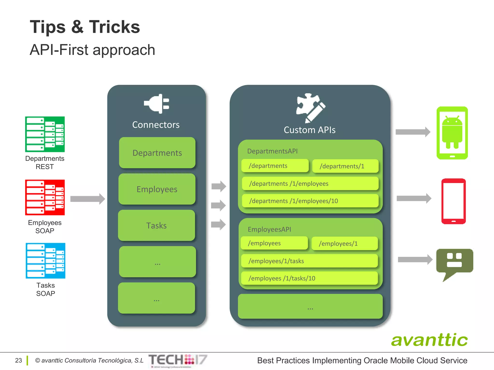 © avanttic Consultoría Tecnológica, S.L
Tips & Tricks
API-First approach
Best Practices Implementing Oracle Mobile Cloud Service23
Connectors
Departments
Employees
Tasks
…
…
Custom APIs
DepartmentsAPI
Departments
REST
Employees
SOAP
Tasks
SOAP
EmployeesAPI
/departments /departments/1
/departments /1/employees
/departments /1/employees/10
…
/employees /employees/1
/employees/1/tasks
/employees /1/tasks/10
 
