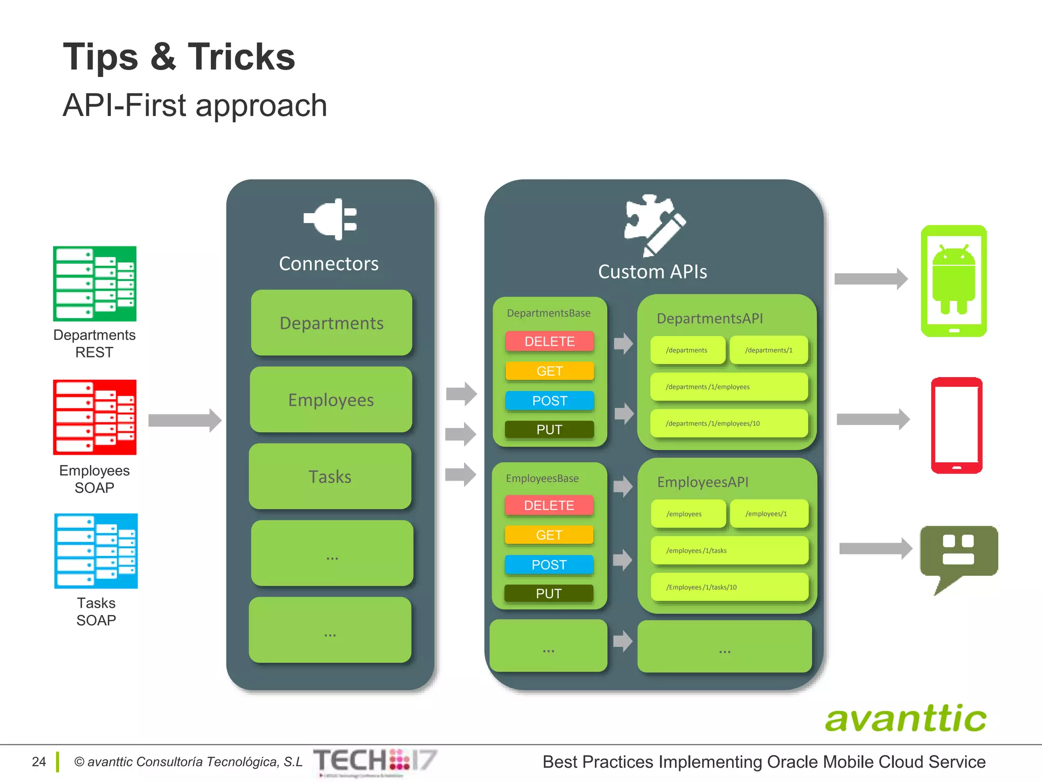 © avanttic Consultoría Tecnológica, S.L
Tips & Tricks
API-First approach
Best Practices Implementing Oracle Mobile Cloud Service24
Connectors
Departments
Employees
Tasks
…
…
Custom APIs
Departments
REST
Employees
SOAP
Tasks
SOAP
…
DepartmentsAPI
/departments /departments/1
/departments /1/employees
/departments /1/employees/10
EmployeesAPI
/employees /employees/1
/employees /1/tasks
/Employees /1/tasks/10
DepartmentsBase
EmployeesBase
…
GET
POST
PUT
DELETE
GET
POST
PUT
DELETE
 