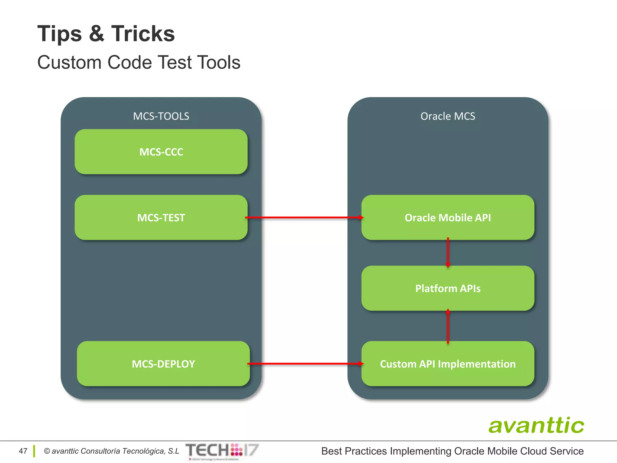 © avanttic Consultoría Tecnológica, S.L
Tips & Tricks
Custom Code Test Tools
Best Practices Implementing Oracle Mobile Cloud Service47
Oracle MCS
Oracle Mobile API
Platform APIs
MCS-TOOLS
MCS-CCC
MCS-DEPLOY
MCS-TEST
Custom API Implementation
 