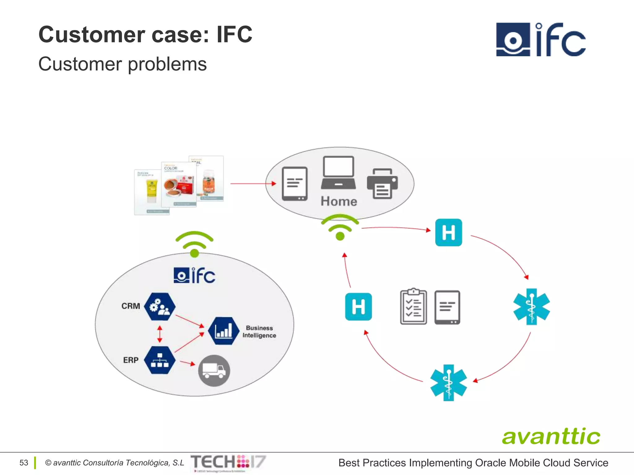 © avanttic Consultoría Tecnológica, S.L
Customer case: IFC
Customer problems
53 Best Practices Implementing Oracle Mobile Cloud Service
 
