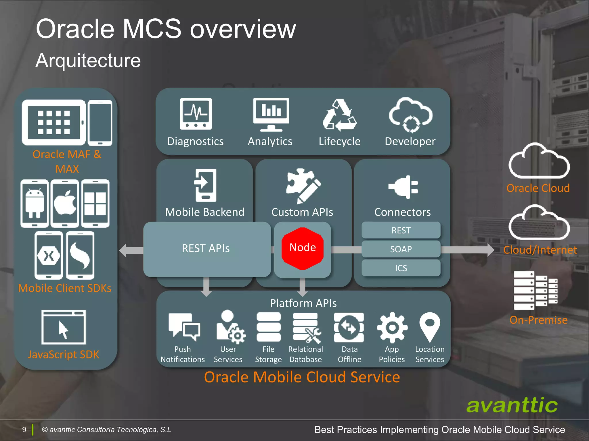 © avanttic Consultoría Tecnológica, S.L9
Solution
Oracle Mobile Cloud Service
Oracle Cloud
Cloud/Internet
On-Premise
Mobile Client SDKs
Custom APIsMobile Backend Connectors
REST APIs
Diagnostics Analytics Lifecycle
Node
JavaScript SDK
Oracle MAF &
MAX
Platform APIs
Push
Notifications
User
Services
File
Storage
Relational
Database
Data
Offline
App
Policies
REST
SOAP
ICS
Developer
Location
Services
© avanttic Consultoría Tecnológica, S.L
Oracle MCS overview
Arquitecture
Best Practices Implementing Oracle Mobile Cloud Service
 