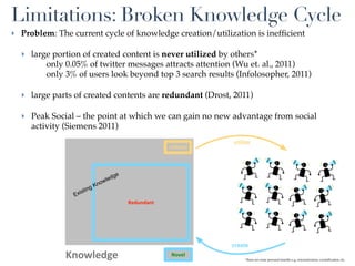 Limitations: Broken Knowledge Cycle
‣ Problem: The current cycle of knowledge creation/utilization is inefﬁcient !

  ‣ large portion of created content is never utilized by others*
        only 0.05% of twitter messages attracts attention (Wu et. al., 2011)
        only 3% of users look beyond top 3 search results (Infolosopher, 2011)

  ‣ large parts of created contents are redundant (Drost, 2011)

  ‣ Peak Social – the point at which we can gain no new advantage from social
    activity (Siemens 2011)
                                                                   utilize
                                                         U0lized




                                    d   ge
                           no   wle
                          K
                  is ting
                Ex
                                             Redundant




                                                                   create
              Knowledge                                  Novel
                                                                        *there are some personal beneﬁts e.g. externalization, crystallization, etc.
 