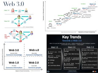 Web 3.0



                                                                                                                                               Radar Networks & Nova Spivack, 2007




                                    http://www.technodiscoveries.com/2010/01




                                               Web$3.0$                                    Web$x.0$
Degree(of(Informa&on(Connec&vity(




                                                   Seman&c(Web(                                     Meta(Web(
                                        Connects$knowledge$                          Connects$intelligence$



                                               Web$1.0$                                    Web$2.0$
                                                       The(Web(                                    Social(Web(
                                        Connects$informa6on$                              Connects$people$
                                                                Degree(of(Social(Connec&vity(   Steve(Wheeler,(University(of(Plymouth,(2011(
 