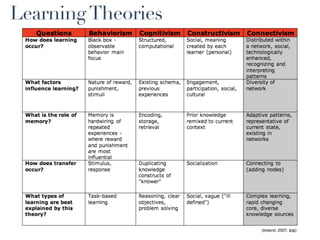 Learning Theories




                    (Ireland, 2007, link)
 