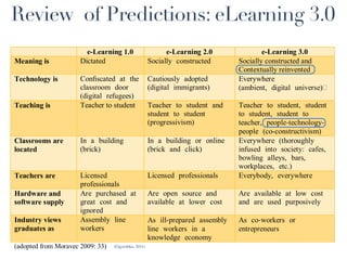 Review of Predictions: eLearning 3.0
                        e-Learning 1.0                     e-Learning 2.0                 e-Learning 3.0
Meaning is            Dictated                       Socially constructed         Socially constructed and
                                                                                  Contextually reinvented
Technology is         Conﬁscated at the             Cautiously adopted           Everywhere
                      classroom door                 (digital immigrants)         (ambient, digital universe)
                      (digital refugees)
Teaching is           Teacher to student             Teacher to student and       Teacher to student, student
                                                     student to student           to student, student to
                                                     (progressivism)              teacher, people-­‐technology-­‐
                                                                                  people (co-constructivism)
Classrooms are        In a building                  In a building or online      Everywhere (thoroughly
located               (brick)                        (brick and click)            infused into society: cafes,
                                                                                  bowling alleys, bars,
                                                                                  workplaces, etc.)
Teachers are          Licensed                       Licensed professionals       Everybody, everywhere
                      professionals
Hardware and          Are purchased at               Are open source and          Are available at low cost
software supply       great cost and                 available at lower cost      and are used purposively
                      ignored
Industry views        Assembly line                  As ill-­‐prepared assembly   As co-­‐workers or
graduates as          workers                        line workers in a            entrepreneurs
                                                     knowledge economy
(adopted from Moravec 2009: 33)   (Ogorshko, 2011)
 