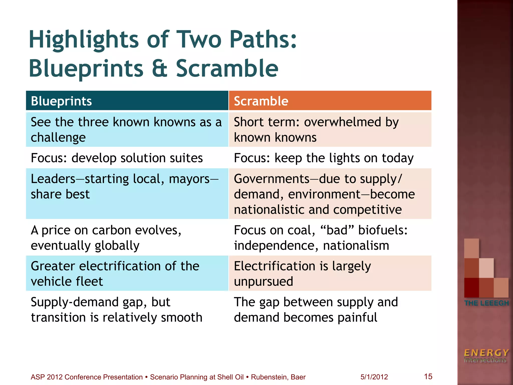 Blueprints Scramble
See the three known knowns as a
challenge
Short term: overwhelmed by
known knowns
Focus: develop solution suites Focus: keep the lights on today
Leaders—starting local, mayors—
share best
Governments—due to supply/
demand, environment—become
nationalistic and competitive
A price on carbon evolves,
eventually globally
Focus on coal, “bad” biofuels:
independence, nationalism
Greater electrification of the
vehicle fleet
Electrification is largely
unpursued
Supply-demand gap, but
transition is relatively smooth
The gap between supply and
demand becomes painful
Highlights of Two Paths:
Blueprints & Scramble
15ASP 2012 Conference Presentation  Scenario Planning at Shell Oil  Rubenstein, Baer 5/1/2012
 