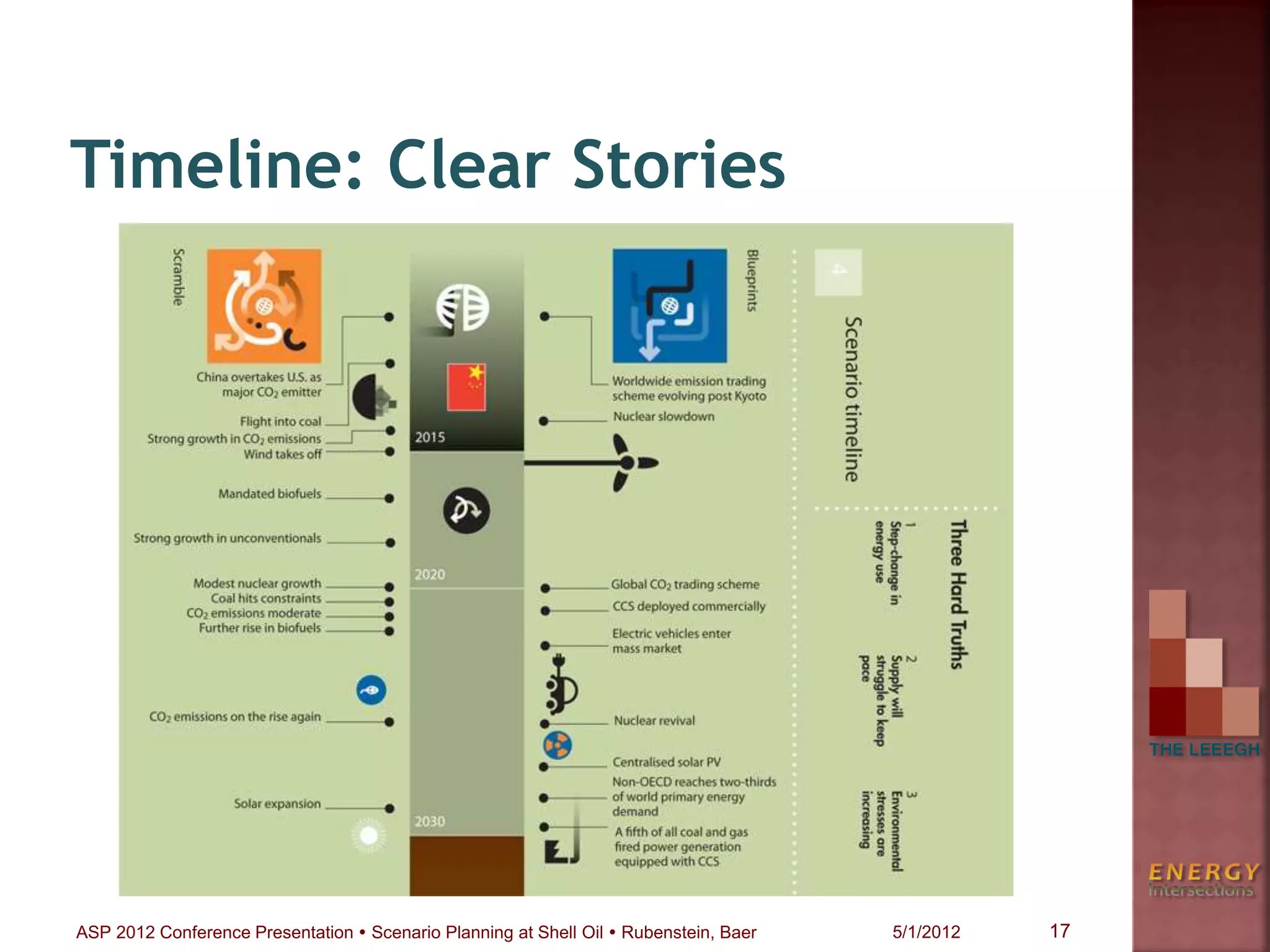 Timeline: Clear Stories
17ASP 2012 Conference Presentation  Scenario Planning at Shell Oil  Rubenstein, Baer 5/1/2012
 
