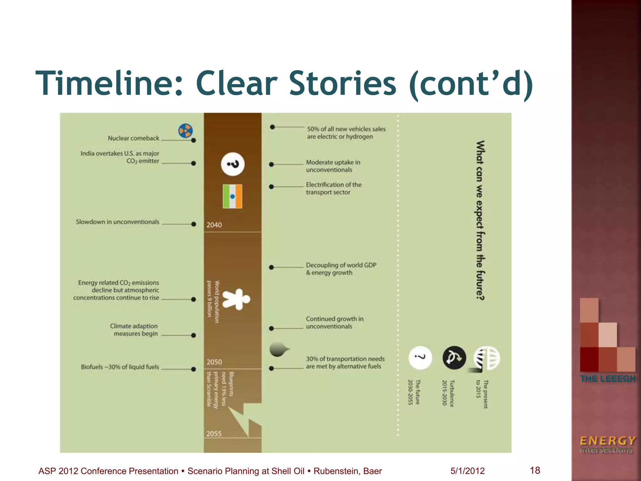 Timeline: Clear Stories (cont’d)
18ASP 2012 Conference Presentation  Scenario Planning at Shell Oil  Rubenstein, Baer 5/1/2012
 