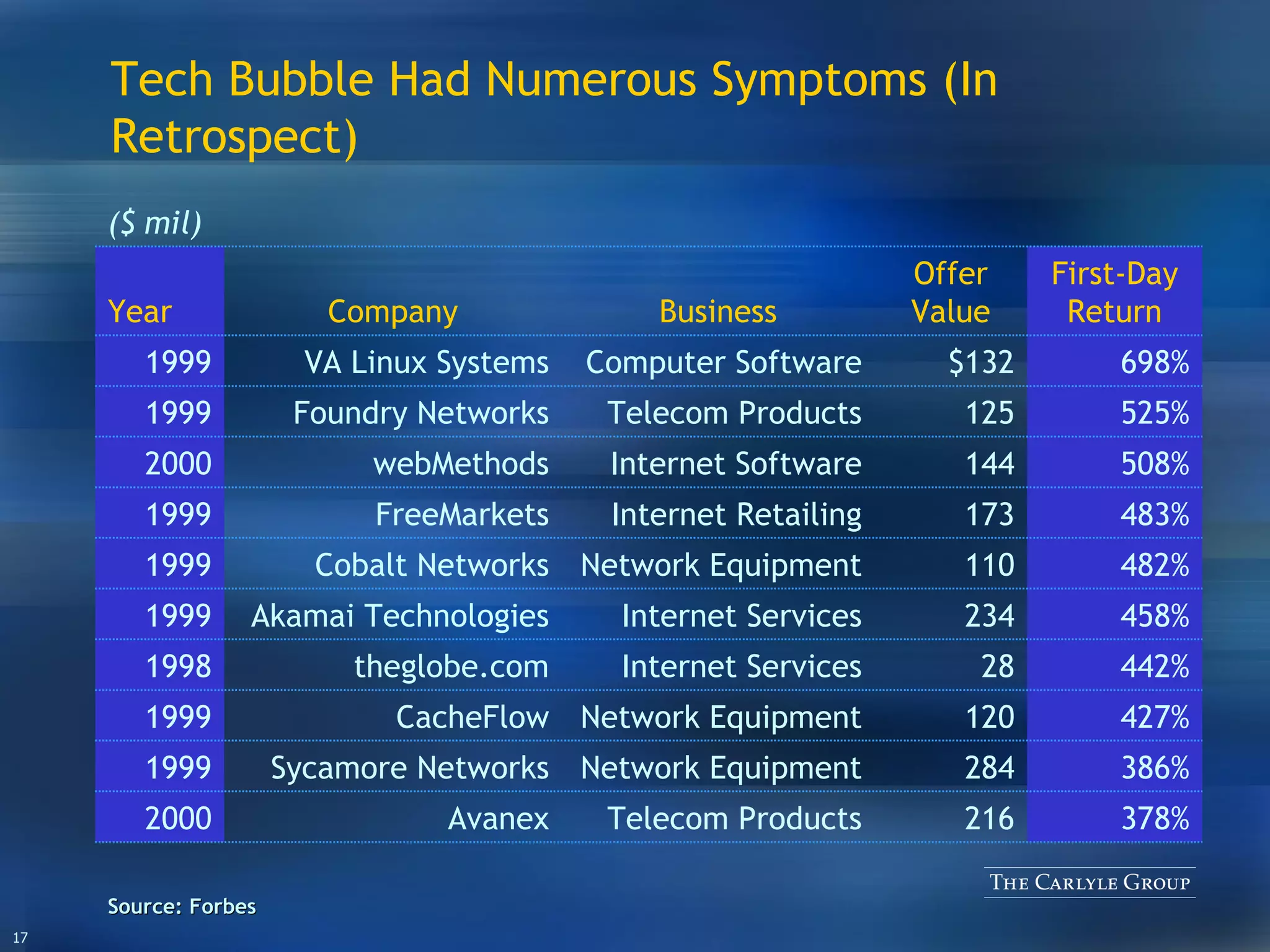 Source:  Forbes Tech Bubble Had Numerous Symptoms (In Retrospect) 378% 386% 427% 442% 458% 482% 483% 508% 525% 698% First-Day Return 120 Network Equipment CacheFlow 1999 144 Internet Software webMethods 2000 173 Internet Retailing FreeMarkets 1999 110 Network Equipment Cobalt Networks 1999 234 Internet Services Akamai Technologies 1999 28 Internet Services theglobe.com 1998 284 Network Equipment Sycamore Networks 1999 216 Telecom Products Avanex 2000 125 $132 Offer Value Telecom Products Computer Software Business Foundry Networks 1999 VA Linux Systems 1999 Company Year ($ mil) 