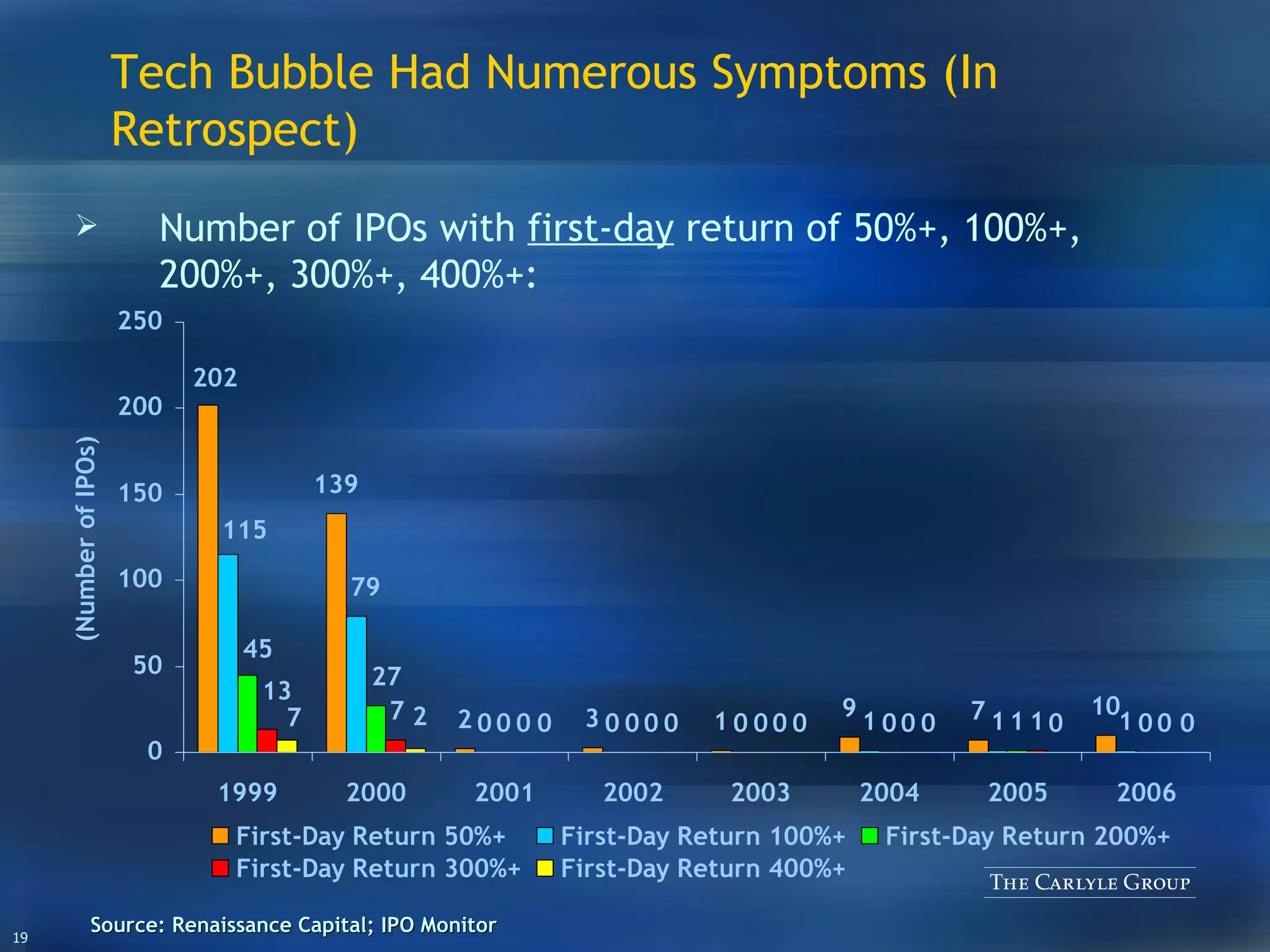 Source: Renaissance Capital; IPO Monitor Number of  IPOs with  first-day  return  of   50 % +, 100%+, 200%+, 300%+, 400%+ : Tech Bubble Had Numerous Symptoms (In Retrospect) 