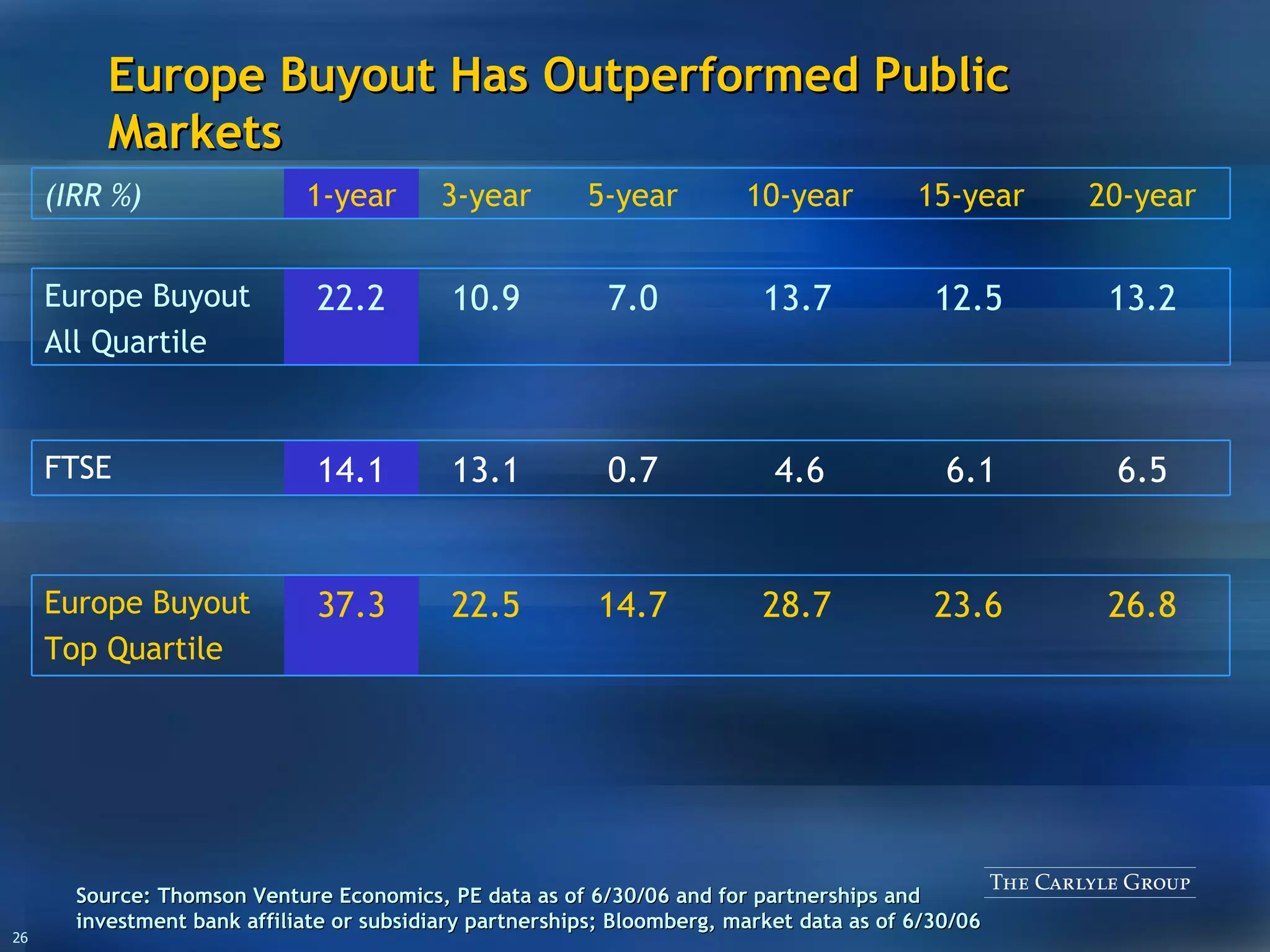 Europe Buyout Has Outperformed Public Markets Source:  Thomson Venture Economics, PE data as of 6/30/06 and for partnerships and investment bank affiliate or subsidiary partnerships; Bloomberg, market data as of 6/30/06 37.3 23.6 26.8 28.7 22.5 14.7 Europe Buyout Top Quartile 14.1 6.1 6.5 4.6 13.1 0.7 FTSE 22.2 12.5 13.2 13.7 10.9 7.0 Europe Buyout All Quartile 1-year 15-year 20-year 10-year 3-year 5-year (IRR %) 