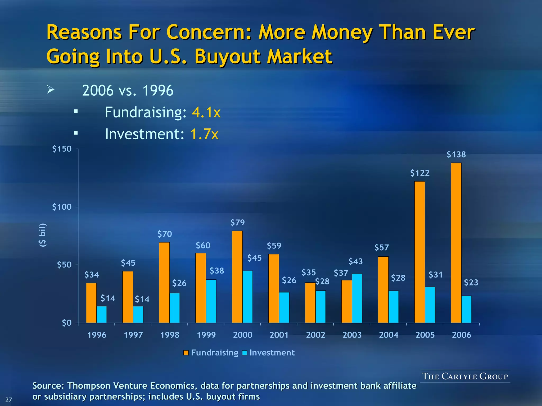 Reasons For Concern: More Money Than Ever Going Into U.S. Buyout Market 200 6  vs. 1996 Fundraising:  4.1x Investment:  1.7 x Source:  Thompson Venture Economics, data for partnerships and investment bank affiliate or subsidiary partnerships; includes U.S. buyout firms 