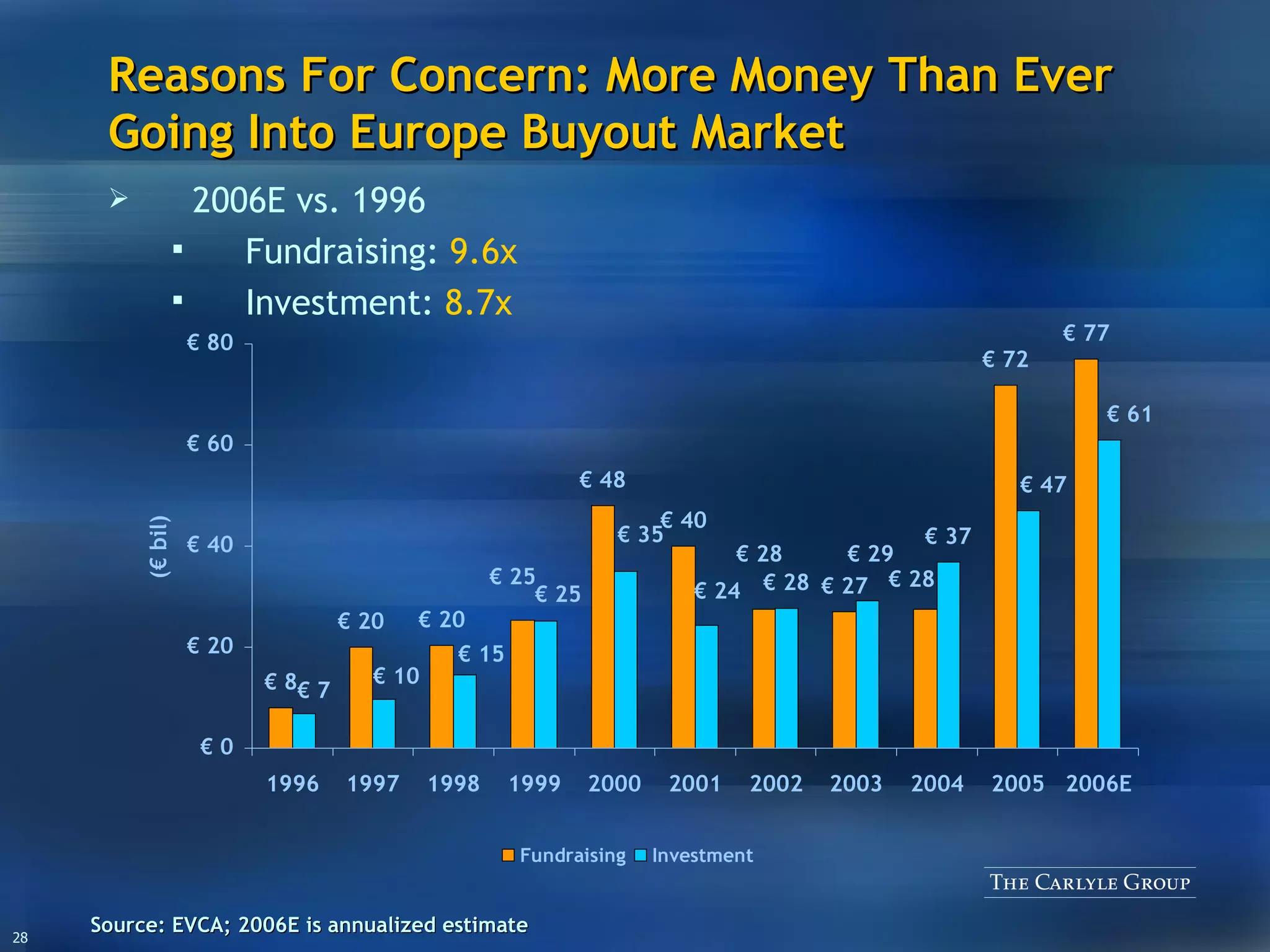 Reasons For Concern: More Money Than Ever Going Into Europe Buyout Market Source: EVCA; 2006E is annualized estimate 2006E vs. 1996 Fundraising:  9.6x Investment:  8.7x 