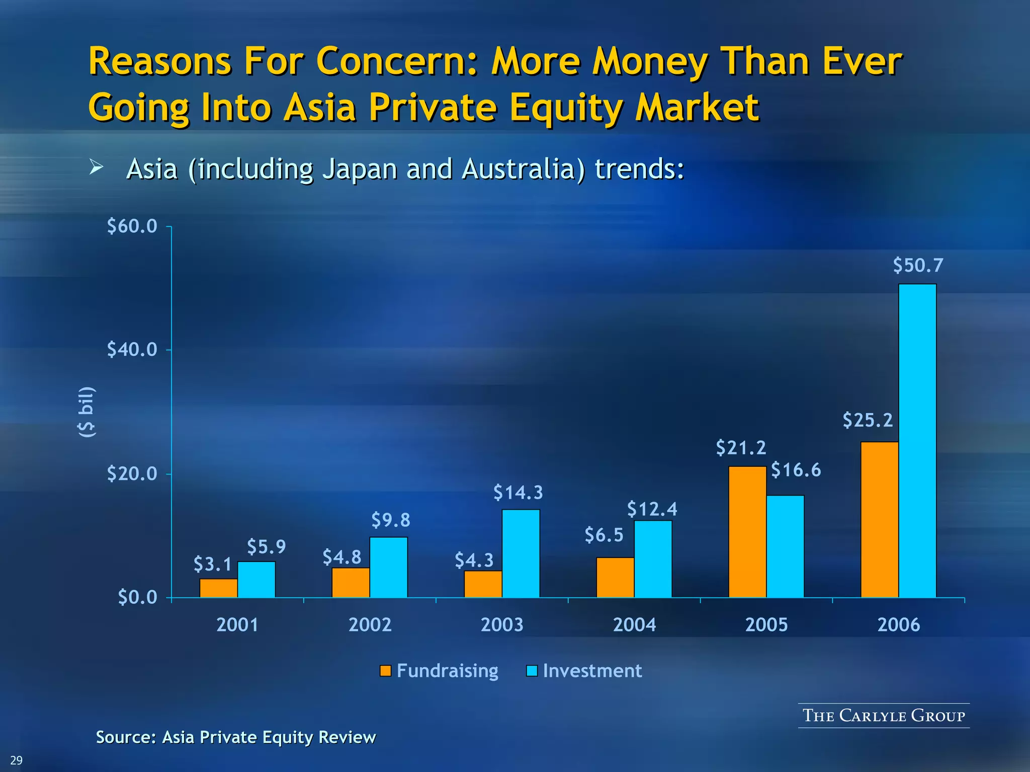 Asia (including Japan and Australia) trends: Reasons For Concern: More Money Than Ever Going Into Asia Private Equity Market Source: Asia Private Equity Review 