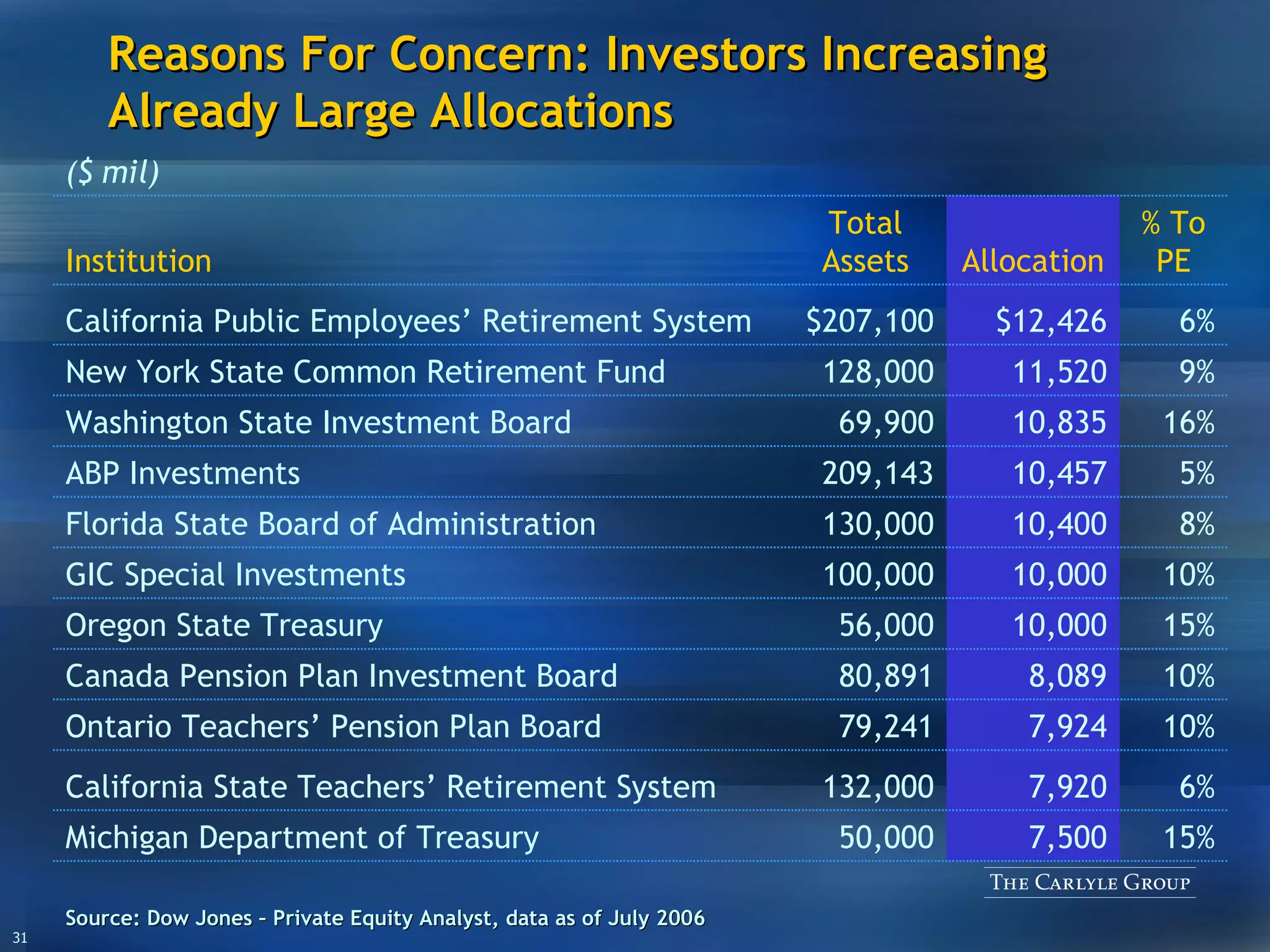 Reasons For Concern: Investors Increasing Already Large Allocations Source: Dow Jones – Private Equity Analyst, data as of July 2006 15% 7,500 50,000 Michigan Department of Treasury 10% 10,000 100,000 GIC Special Investments 10% 7,924 79,241 Ontario Teachers’ Pension Plan Board 10% 8,089 80,891 Canada Pension Plan Investment Board 5% 10,457 209,143 ABP Investments 7,920 10,000 10,400 10,835 11,520 $12,426 Allocation 132,000 56,000 130,000 69,900 128,000 $207,100 Total Assets 6% 15% 8% 16% 9% 6% % To PE Florida State Board of Administration Washington State Investment Board New York State Common Retirement Fund California Public Employees’ Retirement System California State Teachers’ Retirement System Oregon State Treasury ($ mil) Institution 