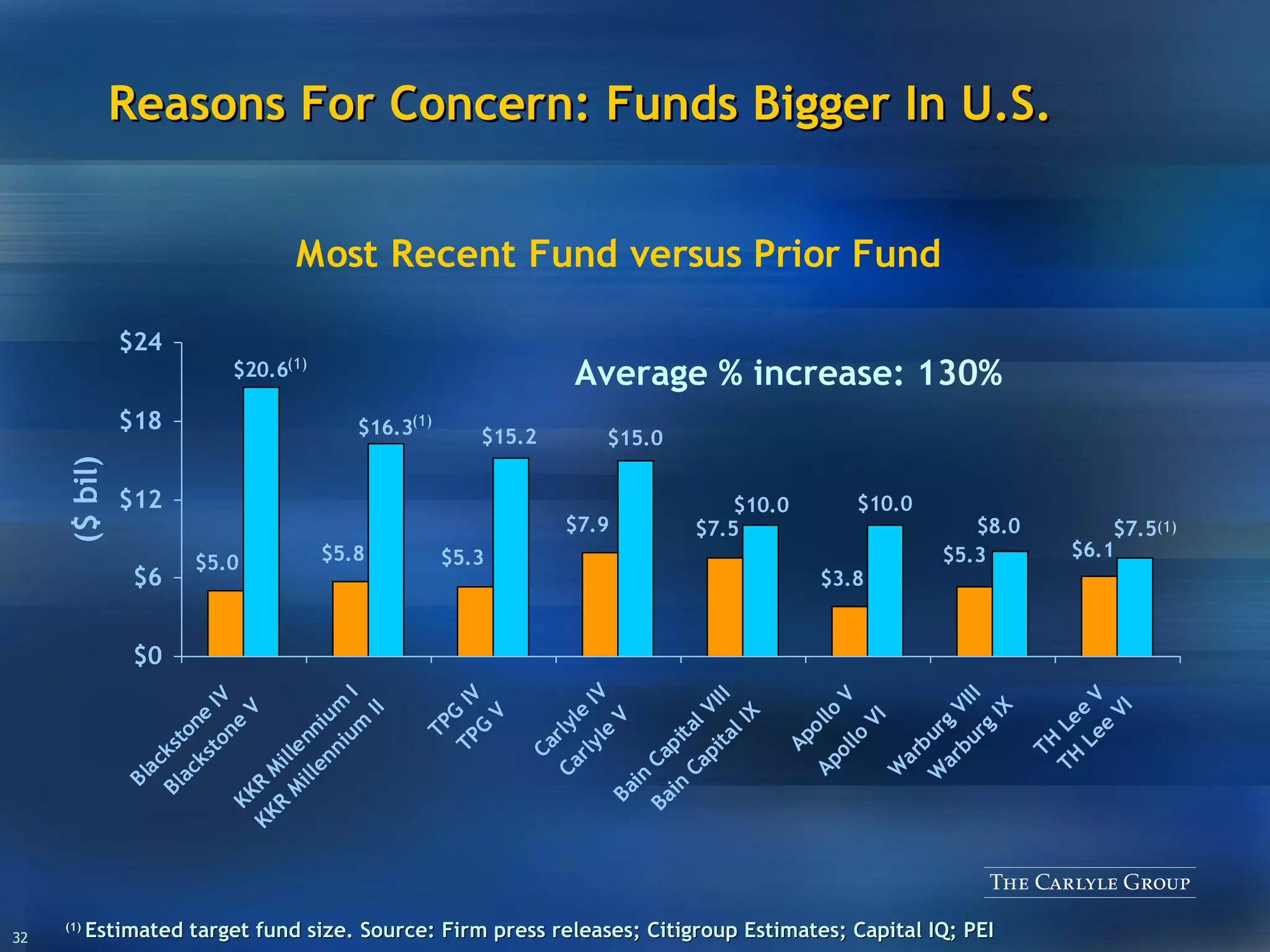 Reasons For Concern: Funds Bigger In U.S. (1)  Estimated target fund size. Source: Firm press releases; Citigroup Estimates; Capital IQ; PEI Average % increase: 130% Blackstone V KKR Millennium II Apollo VI Bain Capital IX TH Lee VI (1) (1) TPG V Warburg IX (1) Carlyle V 
