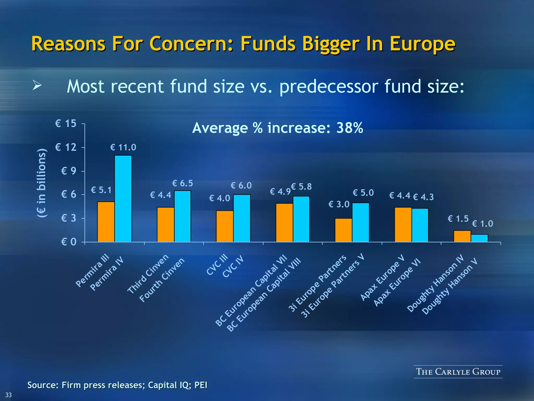 Reasons For Concern: Funds Bigger In Europe Permira IV Fourth Cinven 3i Europe Partners V BC European Capital VIII CVC IV Apax Europe VI Source: Firm press releases; Capital IQ; PEI Average % increase: 38% Most recent fund size vs. predecessor fund size: Doughty Hanson V 