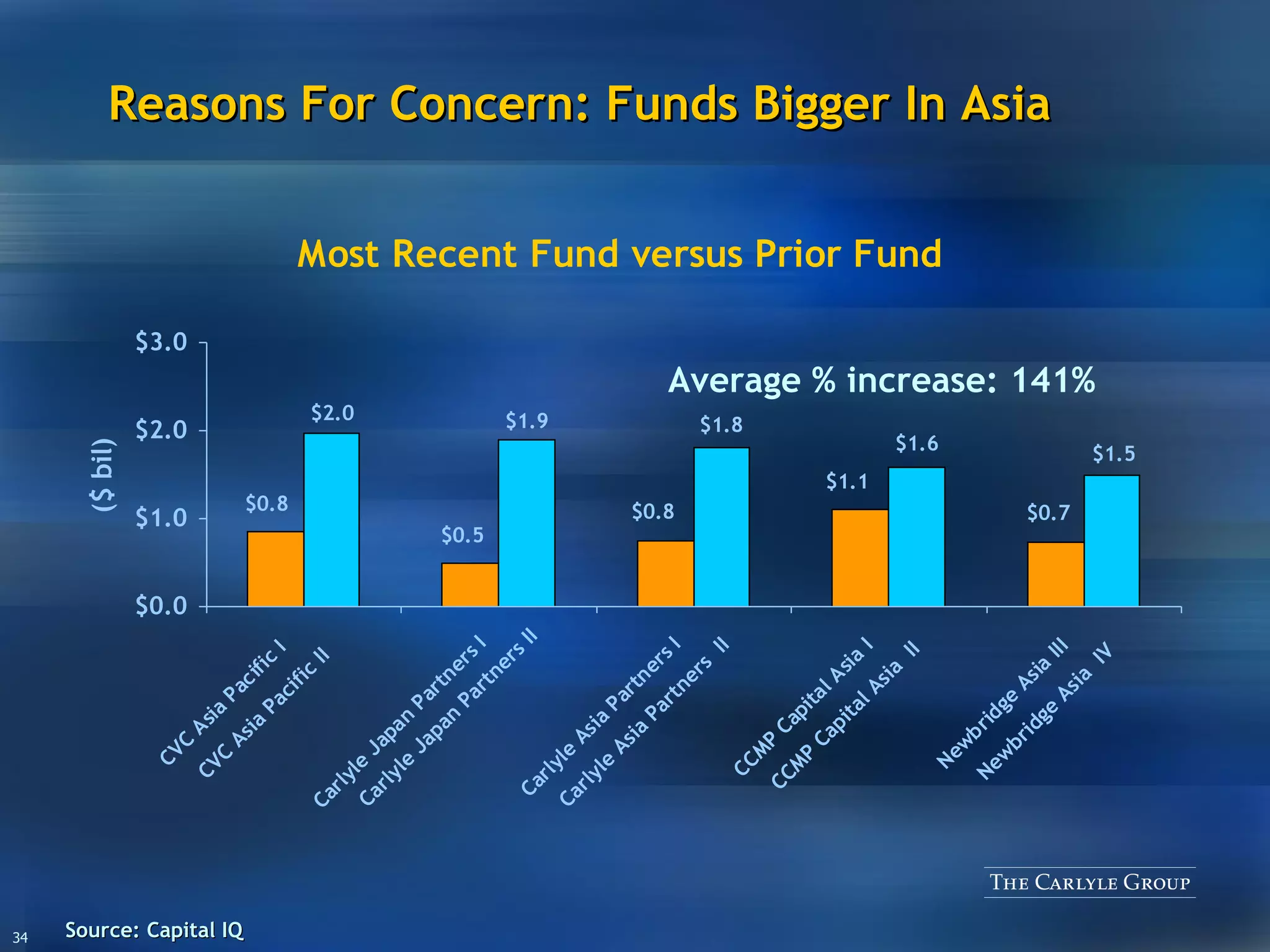 Reasons For Concern: Funds Bigger In Asia Source: Capital IQ Average % increase: 141% CVC Asia Pacific II Carlyle Asia Partners  II CCMP Capital Asia  II Newbridge Asia  IV Carlyle Japan Partners II 