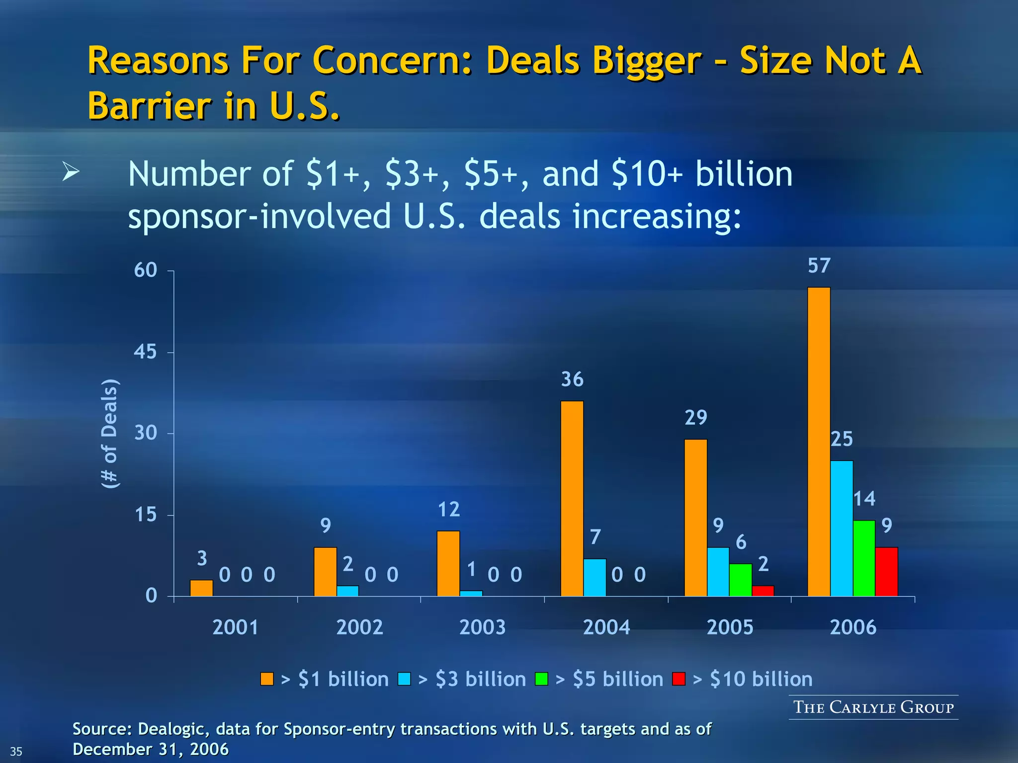 Reasons For Concern: Deals Bigger – Size Not A Barrier in U.S. Source: Dealogic, data for Sponsor-entry transactions with U.S. targets and as of December 31, 2006 Number of $1+, $3+, $5+, and $10+ billion sponsor-involved U.S. deals increasing: 