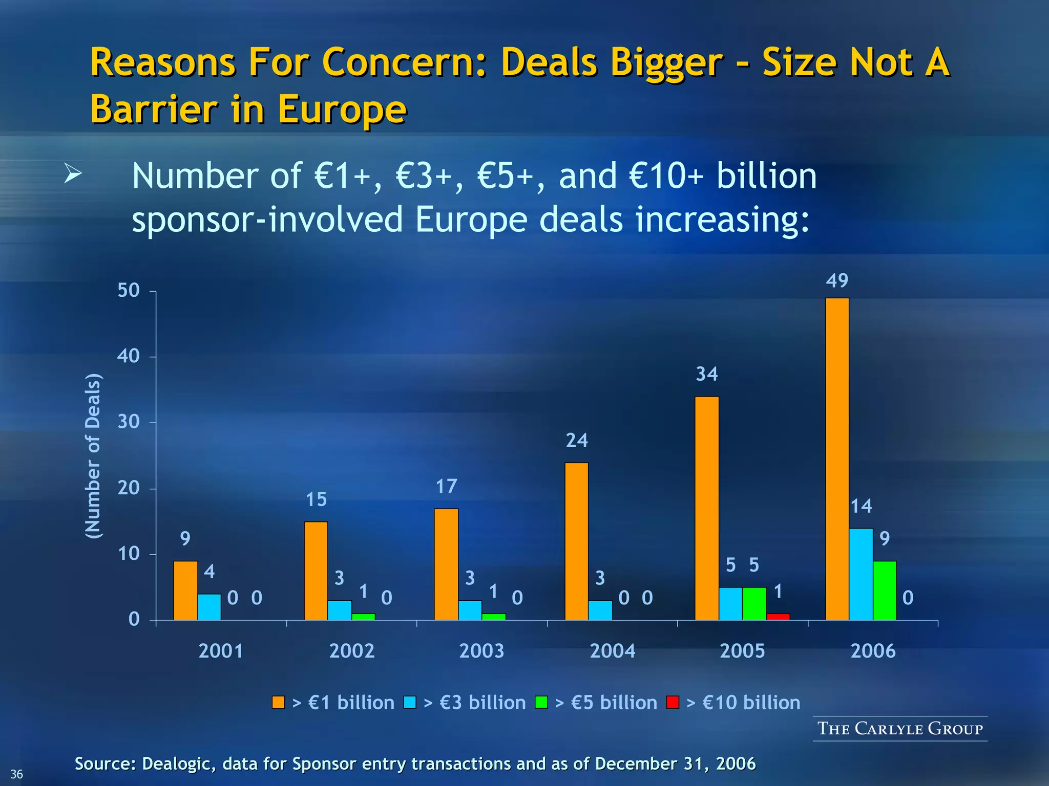 Reasons For Concern: Deals Bigger – Size Not A Barrier in Europe Source: Dealogic, data for Sponsor entry transactions and as of December 31, 2006 Number of €1+, €3+, €5+, and €10+ billion sponsor-involved Europe deals increasing: 