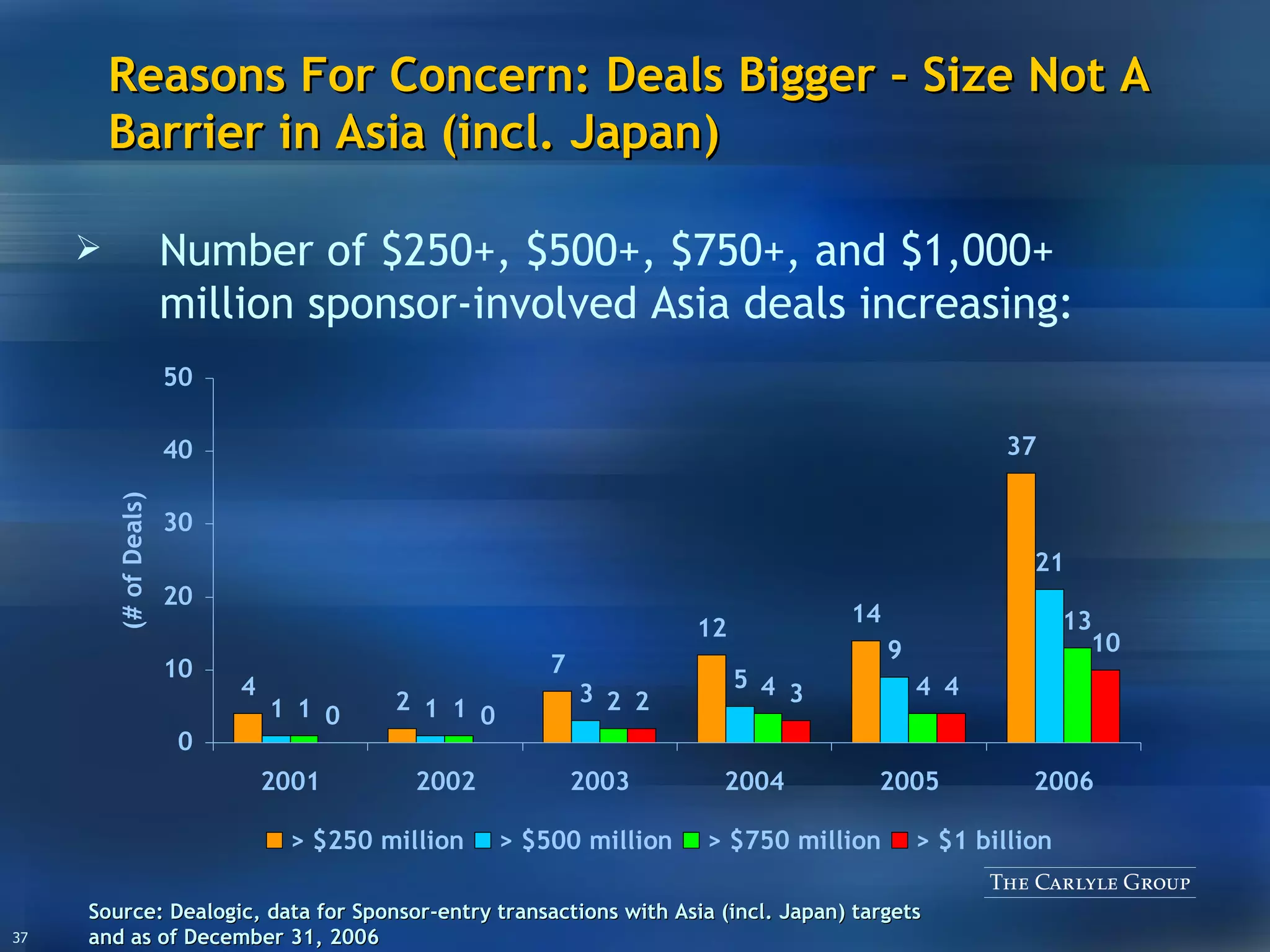 Reasons For Concern: Deals Bigger – Size Not A Barrier in Asia (incl. Japan) Source: Dealogic, data for Sponsor-entry transactions with Asia (incl. Japan) targets and as of December 31, 2006 Number of $250+, $500+, $750+, and $1,000+ million sponsor-involved Asia deals increasing: 