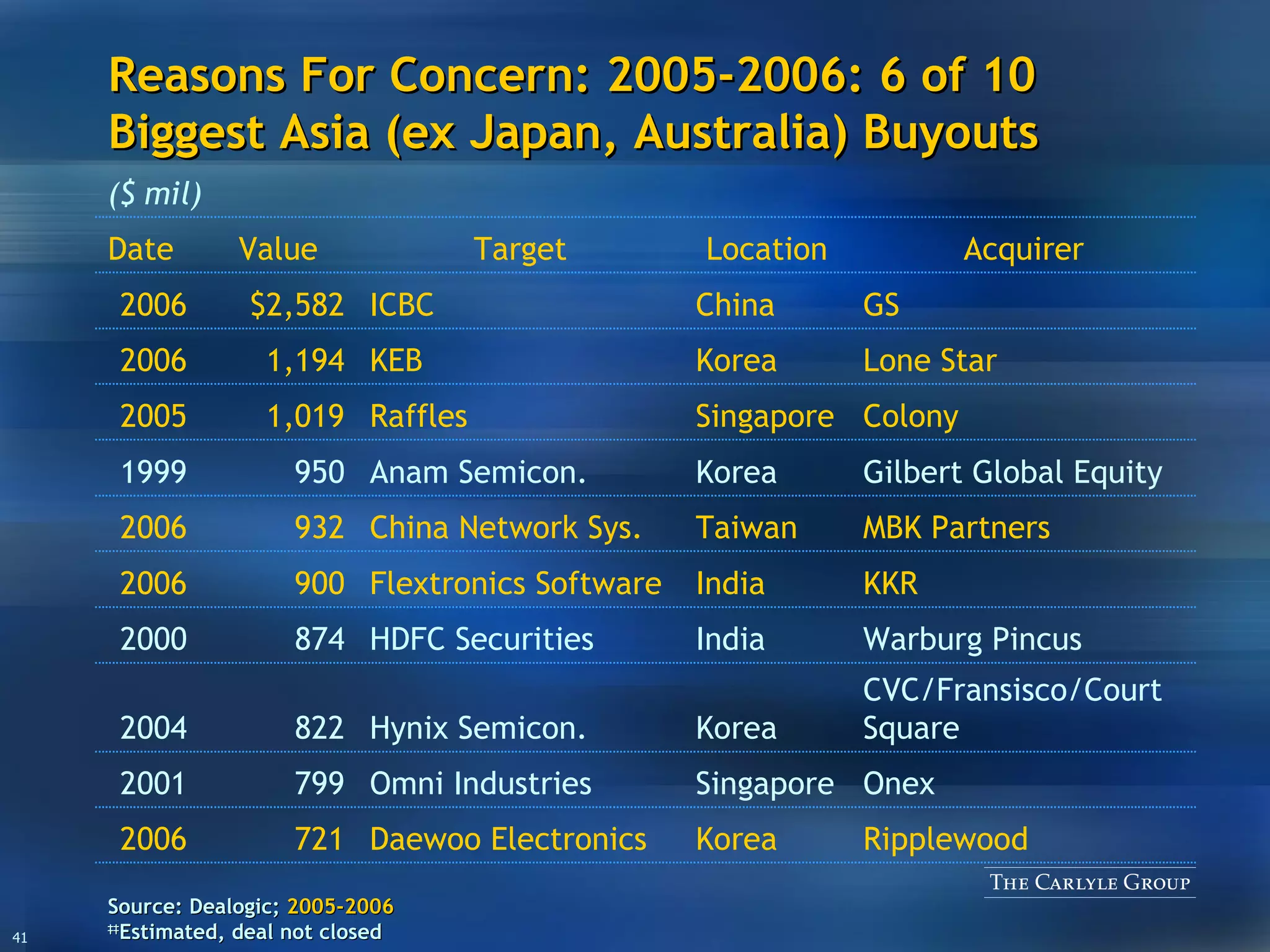 Reasons For Concern: 2005-2006: 6 of 10 Biggest Asia (ex Japan, Australia) Buyouts Source:  Dealogic;  2005-2006 ‡‡ Estimated, deal not closed Ripplewood Korea Daewoo Electronics 721 2006 Onex Singapore Omni Industries 799 2001 CVC/Fransisco/Court Square Warburg Pincus KKR MBK Partners Gilbert Global Equity Colony Lone Star GS Acquirer Korea India India Taiwan Korea Singapore Korea China Location Hynix Semicon. 822 2004 Anam Semicon. 950 1999 ICBC $2,582 2006 HDFC Securities 874 2000 China Network Sys. 932 2006 Raffles 1,019 2005 Flextronics Software 900 2006 KEB 1,194 2006 Target Value Date ($ mil) 