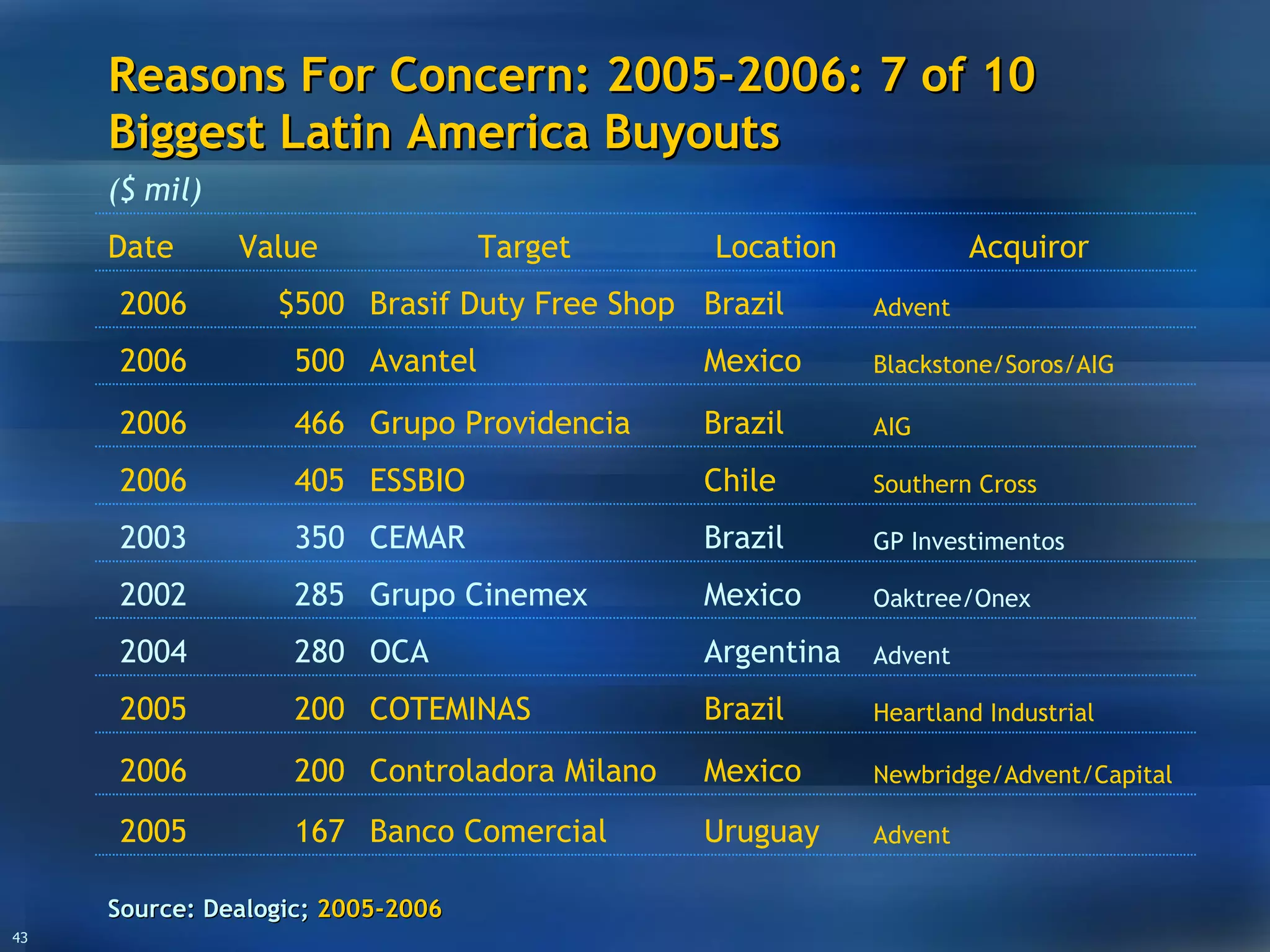 Reasons For Concern: 2005-2006: 7 of 10 Biggest Latin America Buyouts Source:  Dealogic;  2005-2006 Advent Uruguay Banco Comercial 167 2005 Advent Argentina OCA 280 2004 GP Investimentos Brazil CEMAR 350 2003 Newbridge/Advent/Capital Heartland Industrial Oaktree/Onex Southern Cross AIG Blackstone/Soros/AIG Advent Acquiror Mexico Brazil Mexico Chile Brazil Mexico Brazil Location Controladora Milano 200 2006 ESSBIO 405 2006 Brasif Duty Free Shop $500 2006 Grupo Cinemex 285 2002 Grupo Providencia 466 2006 COTEMINAS 200 2005 Avantel 500 2006 Target Value Date ($ mil) 