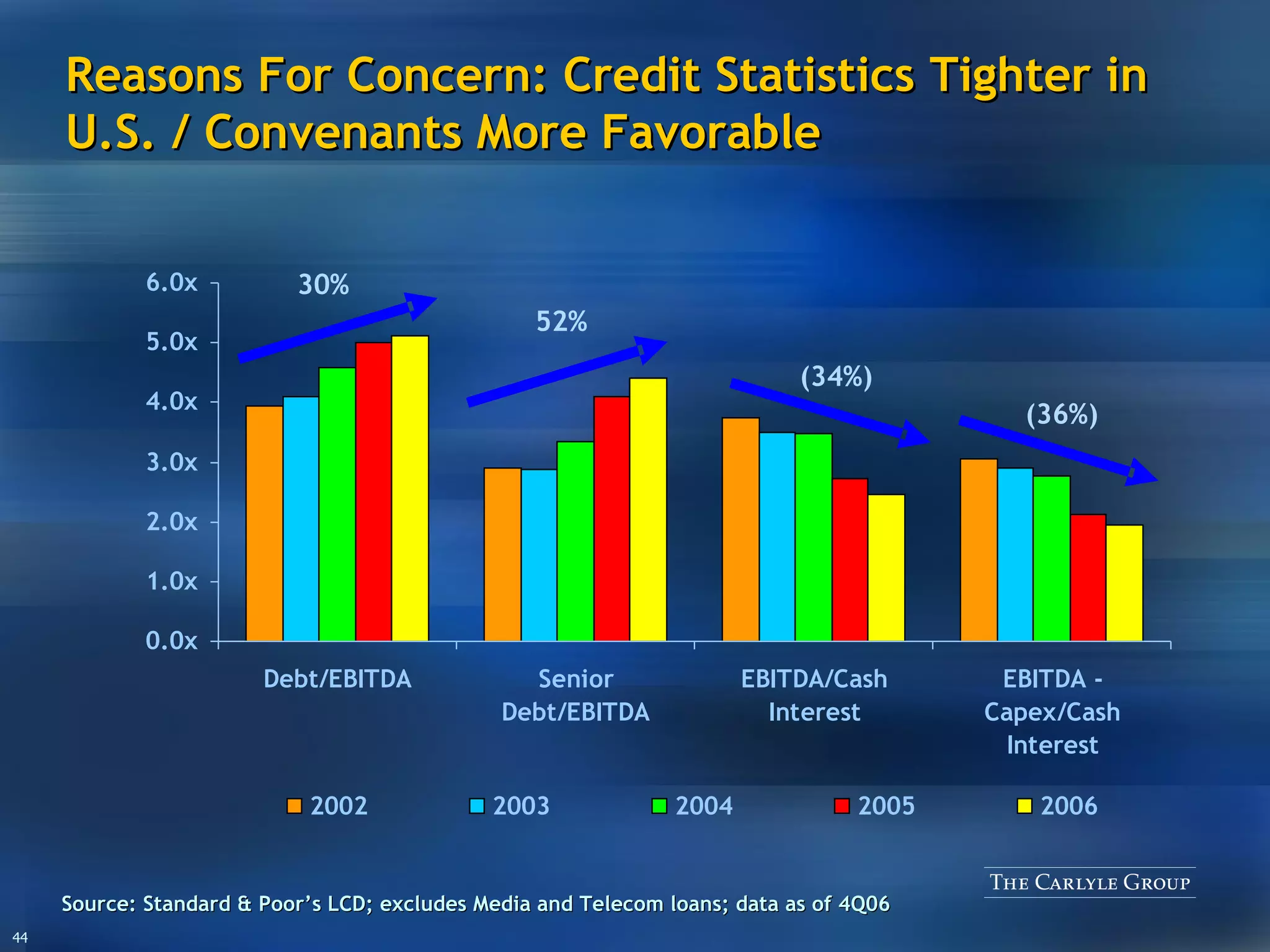 Reasons For Concern: Credit Statistics Tighter in U.S. / Convenants More Favorable Source: Standard & Poor’s LCD; excludes Media and Telecom loans; data as of 4Q06 30% 52% (34%) (36%) 