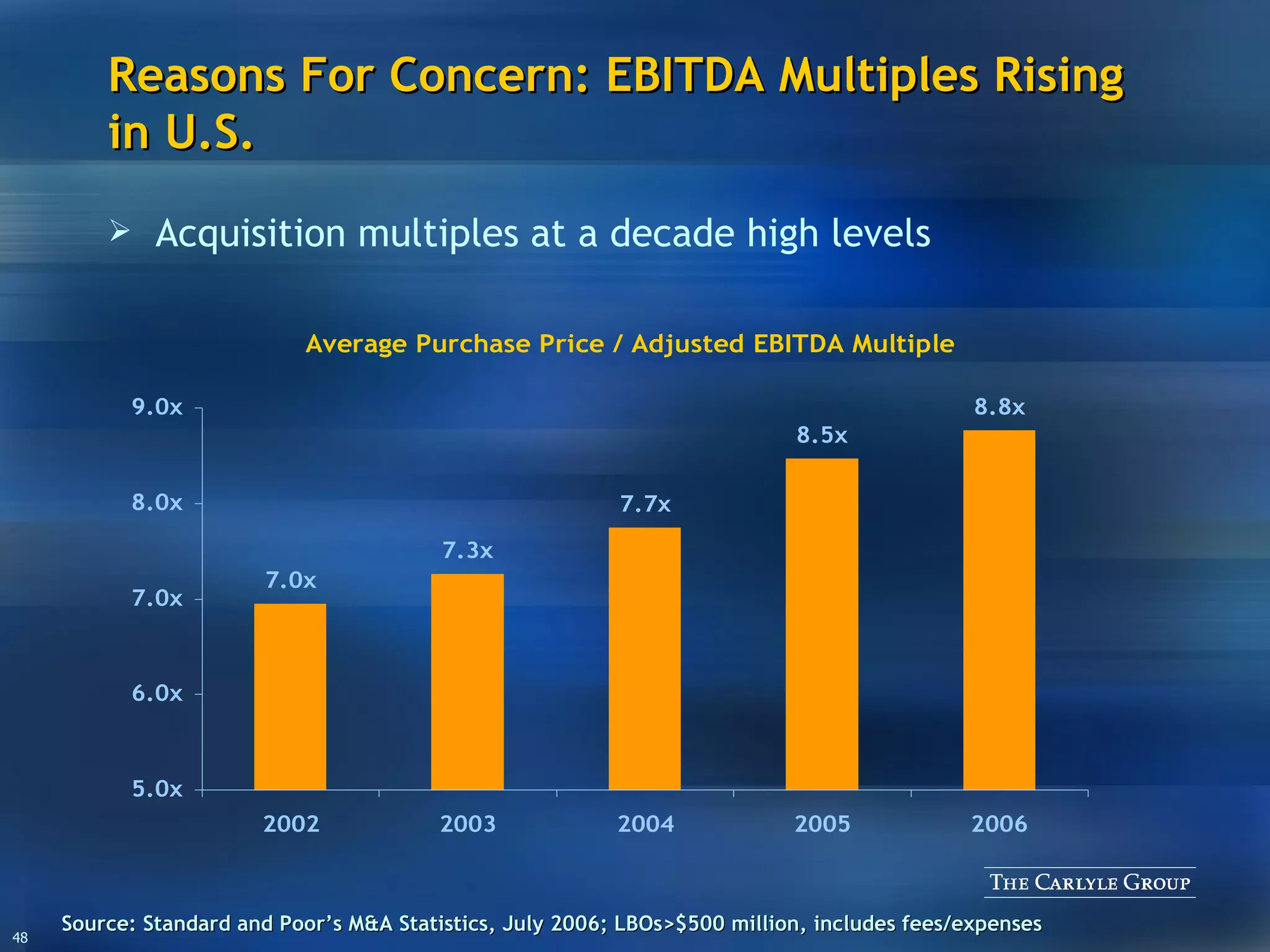 Reasons For Concern: EBITDA Multiples Rising in U.S. Acquisition multiples at a decade high levels Source: Standard and Poor’s M&A Statistics, July 200 6 ; LBOs>$500 million, includes fees/expenses 