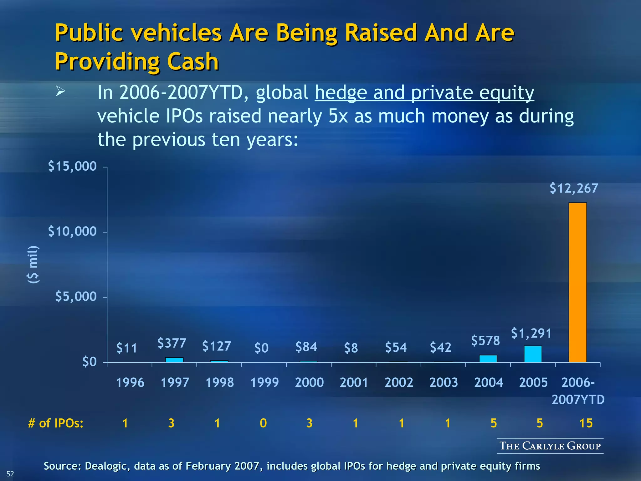 Public vehicles Are Being Raised And Are Providing Cash Source:  Dealogic, data as of February 2007, includes global IPOs for hedge and private equity firms In 2006-2007YTD, global  hedge and private equity  vehicle IPOs raised nearly 5x as much money as during the previous ten years: # of IPOs: 1 5 5 3 1 0 3 1 1 1 15 