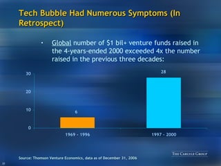 Tech Bubble Had Numerous Symptoms (In Retrospect) Global  number of $1 bil+ venture funds raised in the 4-years-ended 2000 exceeded 4x the number raised in the previous three decades: Source:  Thomson Venture Economics, data as of December 31, 2006 