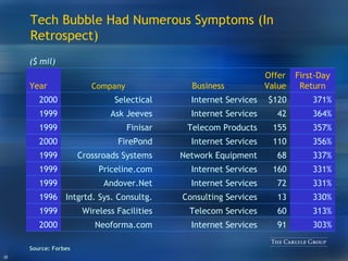 Source:  Forbes Tech Bubble Had Numerous Symptoms (In Retrospect) 330% 13 Consulting Services Intgrtd. Sys. Consultg. 1996 357% 155 Telecom Products Finisar 1999 356% 110 Internet Services FirePond 2000 337% 68 Network Equipment Crossroads Systems 1999 331% 160 Internet Services Priceline.com 1999 331% 72 Internet Services Andover.Net 1999 313% 60 Telecom Services Wireless Facilities 1999 303% 91 Internet Services Neoforma.com 2000 42 $120 Offer Value Internet Services Internet Services Business 364% Ask Jeeves 1999 371% Selectical 2000 First-Day Return Company Year ($ mil) 