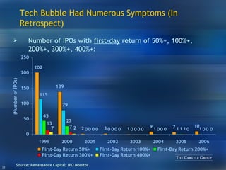 Source: Renaissance Capital; IPO Monitor Number of  IPOs with  first-day  return  of   50 % +, 100%+, 200%+, 300%+, 400%+ : Tech Bubble Had Numerous Symptoms (In Retrospect) 