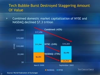 Source: World Federation of Exchanges Tech Bubble Burst Destroyed Staggering Amount Of Value Combined: (42%) Combined domestic market capitalization of NYSE and NASDAQ declined $7.3 trillion NASDAQ: (73%) NYSE: (24%) 