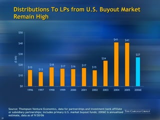 Distributions To LPs from U.S. Buyout Market Remain High Source:  Thompson Venture Economics, data for partnerships and investment bank affiliate or subsidiary partnerships; includes primary U.S. market buyout funds; 2006E is annualized estimate, data as of 9/30/06 