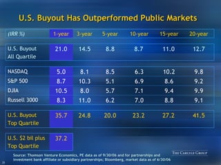 U.S. Buyout Has Outperformed Public Markets Source:  Thomson Venture Economics, PE data as of 9/30/06 and for partnerships and investment bank affiliate or subsidiary partnerships; Bloomberg, market data as of 6/30/06 35.7 27.2 41.5 23.2 24.8 20.0 U.S. Buyout Top Quartile 8.3 10.5 8.7 5.0 9.9 9.4 7.1 5.7 8.0 DJIA 9.2 8.6 6.9 5.1 10.3 S&P 500 9.1 8.8 7.0 6.2 11.0 Russell 3000 10.2 9.8 6.3 8.1 8.5 NASDAQ 21.0 11.0 12.7 8.7 14.5 8.8 U.S. Buyout All Quartile 1-year 15-year 20-year 10-year 3-year 5-year (IRR %) 37.2 U.S. $2 bil plus Top Quartile 