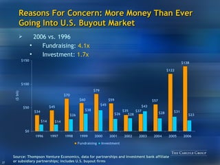 Reasons For Concern: More Money Than Ever Going Into U.S. Buyout Market 200 6  vs. 1996 Fundraising:  4.1x Investment:  1.7 x Source:  Thompson Venture Economics, data for partnerships and investment bank affiliate or subsidiary partnerships; includes U.S. buyout firms 