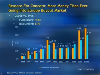 Reasons For Concern: More Money Than Ever Going Into Europe Buyout Market Source: EVCA; 2006E is annualized estimate 2006E vs. 1996 Fundraising:  9.6x Investment:  8.7x 