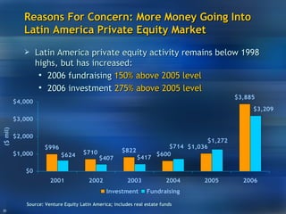 Latin America private equity activity remains below 1998 highs, but has increased: 2006 fundraising  150% above 2005 level 2006 investment  275% above 2005 level Reasons For Concern: More Money Going Into Latin America Private Equity Market Source: Venture Equity Latin America; includes real estate funds 