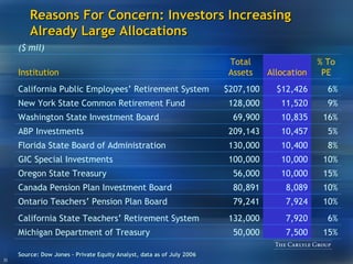 Reasons For Concern: Investors Increasing Already Large Allocations Source: Dow Jones – Private Equity Analyst, data as of July 2006 15% 7,500 50,000 Michigan Department of Treasury 10% 10,000 100,000 GIC Special Investments 10% 7,924 79,241 Ontario Teachers’ Pension Plan Board 10% 8,089 80,891 Canada Pension Plan Investment Board 5% 10,457 209,143 ABP Investments 7,920 10,000 10,400 10,835 11,520 $12,426 Allocation 132,000 56,000 130,000 69,900 128,000 $207,100 Total Assets 6% 15% 8% 16% 9% 6% % To PE Florida State Board of Administration Washington State Investment Board New York State Common Retirement Fund California Public Employees’ Retirement System California State Teachers’ Retirement System Oregon State Treasury ($ mil) Institution 