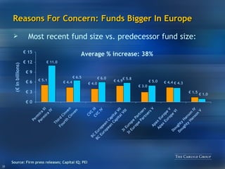 Reasons For Concern: Funds Bigger In Europe Permira IV Fourth Cinven 3i Europe Partners V BC European Capital VIII CVC IV Apax Europe VI Source: Firm press releases; Capital IQ; PEI Average % increase: 38% Most recent fund size vs. predecessor fund size: Doughty Hanson V 