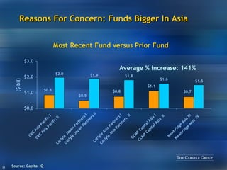 Reasons For Concern: Funds Bigger In Asia Source: Capital IQ Average % increase: 141% CVC Asia Pacific II Carlyle Asia Partners  II CCMP Capital Asia  II Newbridge Asia  IV Carlyle Japan Partners II 