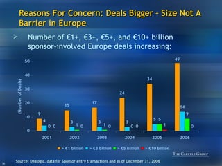 Reasons For Concern: Deals Bigger – Size Not A Barrier in Europe Source: Dealogic, data for Sponsor entry transactions and as of December 31, 2006 Number of €1+, €3+, €5+, and €10+ billion sponsor-involved Europe deals increasing: 