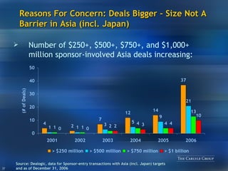 Reasons For Concern: Deals Bigger – Size Not A Barrier in Asia (incl. Japan) Source: Dealogic, data for Sponsor-entry transactions with Asia (incl. Japan) targets and as of December 31, 2006 Number of $250+, $500+, $750+, and $1,000+ million sponsor-involved Asia deals increasing: 