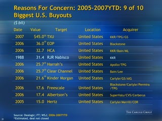 Reasons For Concern: 2005-2007YTD: 9 of 10 Biggest U.S. Buyouts Source:  Dealogic; FT; WSJ;  2006-2007YTD ‡‡ Estimated, deal not closed ‡‡ ‡‡ ‡‡ ‡‡ ‡‡ KKR/TPG/GS United States TXU $45.0 2007 Bain/Lee United States Clear Channel 25.7 2006 Apollo/TPG United States Harrah’s 25.7 2006 Blackstone United States EOP 36.0 2006 Carlyle/Merrill/CDR SuperValu/CVS/Cerberus Blackstone/Carlyle/Permira/TPG Carlyle/GS/AIG KKR KKR/Bain/ML Acquirer United States United States United States United States United States United States Location Freescale 17.6 2006 HCA 32.7 2006 Albertson’s 17.4 2006 Kinder Morgan 21.6 2006 Hertz 15.0 2005 RJR Nabisco 31.4 1988 Target Value Date ($ bil) 