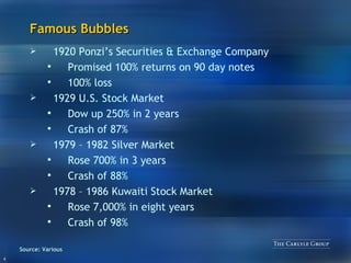 Famous Bubbles 1920 Ponzi’s Securities & Exchange Company Promised 100% returns on 90 day notes 100% loss 1929 U.S. Stock Market Dow up 250% in 2 years Crash of 87% 1979 – 1982 Silver Market Rose 700% in 3 years Crash of 88% 1978 – 1986 Kuwaiti Stock Market Rose 7,000% in eight years Crash of 98% Source: Various 