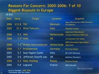 Reasons For Concern: 2005-2006: 7 of 10 Biggest Buyouts in Europe  Source:  Dealogic;  2005-2006 ‡‡ Estimated, deal not closed ‡‡ ‡‡ Renova Group Russia SUAL Holding 5.2 2006 Permira/Saban Germany ProSiebenSat 7.7 2006 3i/Colonial First State UK AWG 7.9 2006 Weather Invest. Italy Wind Telecom. 12.1 2005 KKR/Wendel France Legrand 5.0 2002 KKR/Silverlake/Apax/Bain/ Alpinvest Netherlands Philips Semiconductor 7.4 2006 Apax/Blackstone/KKR/Permira/ Providence Denmark TDC € 12.8 2006 Value (€ bil) AlpInvest/Blackstone/ Carlyle/Hellman/KKR/Lee Netherlands VNU 9.2 2006 BC/CVC/Permira Italy Seat Pagine Gaille 5.7 2003 UK Location 5.6 Madison Dearborn Acquirer Jefferson Smurfit sub. 2002 Target Date 