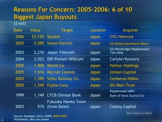 Reasons For Concern: 2005-2006: 6 of 10 Biggest Japan Buyouts Source:  Dealogic; AVCJ; APER;  2005-2006 ‡‡ Estimated, deal not closed Cerberus/Nikko Japan Seibu Railway Co. 1,390 2005 Harbor Holdings Japan World Co. 1,900 2005 Colony Capital Ripplewood/ABN/ Bank of Nova Scotia/Citi GS/Mori Trust Unison Capital Carlyle/Kyocera GS/Newbridge/Ripplewood/TVG/PPM GS/Daiwa/Sumitomo Mitsui CVC/Nomura Acquirer Japan Japan Japan Japan Japan Japan Japan Japan Location LTCB/Shinsei Bank 1,149 1999 Fukuoka Hawks Town (from Daiei) 915 2003 DDI Pocket/Willcom 2,023 2004 Skylark $3,155 2006 Recruit Cosmos 1,516 2005 Japan Telecom 2,210 2003 Fujita Corp. 1,349 2005 Sanyo Electric 2,585 2005 Target Value Date ($ mil) 