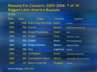 Reasons For Concern: 2005-2006: 7 of 10 Biggest Latin America Buyouts Source:  Dealogic;  2005-2006 Advent Uruguay Banco Comercial 167 2005 Advent Argentina OCA 280 2004 GP Investimentos Brazil CEMAR 350 2003 Newbridge/Advent/Capital Heartland Industrial Oaktree/Onex Southern Cross AIG Blackstone/Soros/AIG Advent Acquiror Mexico Brazil Mexico Chile Brazil Mexico Brazil Location Controladora Milano 200 2006 ESSBIO 405 2006 Brasif Duty Free Shop $500 2006 Grupo Cinemex 285 2002 Grupo Providencia 466 2006 COTEMINAS 200 2005 Avantel 500 2006 Target Value Date ($ mil) 