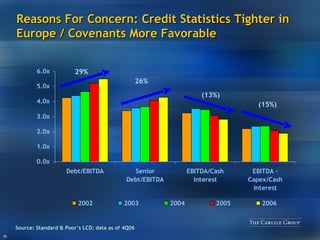 Reasons For Concern: Credit Statistics Tighter in Europe / Covenants More Favorable Source: Standard & Poor’s LCD; data as of 4Q06 29% 26% (13%) (15%) 